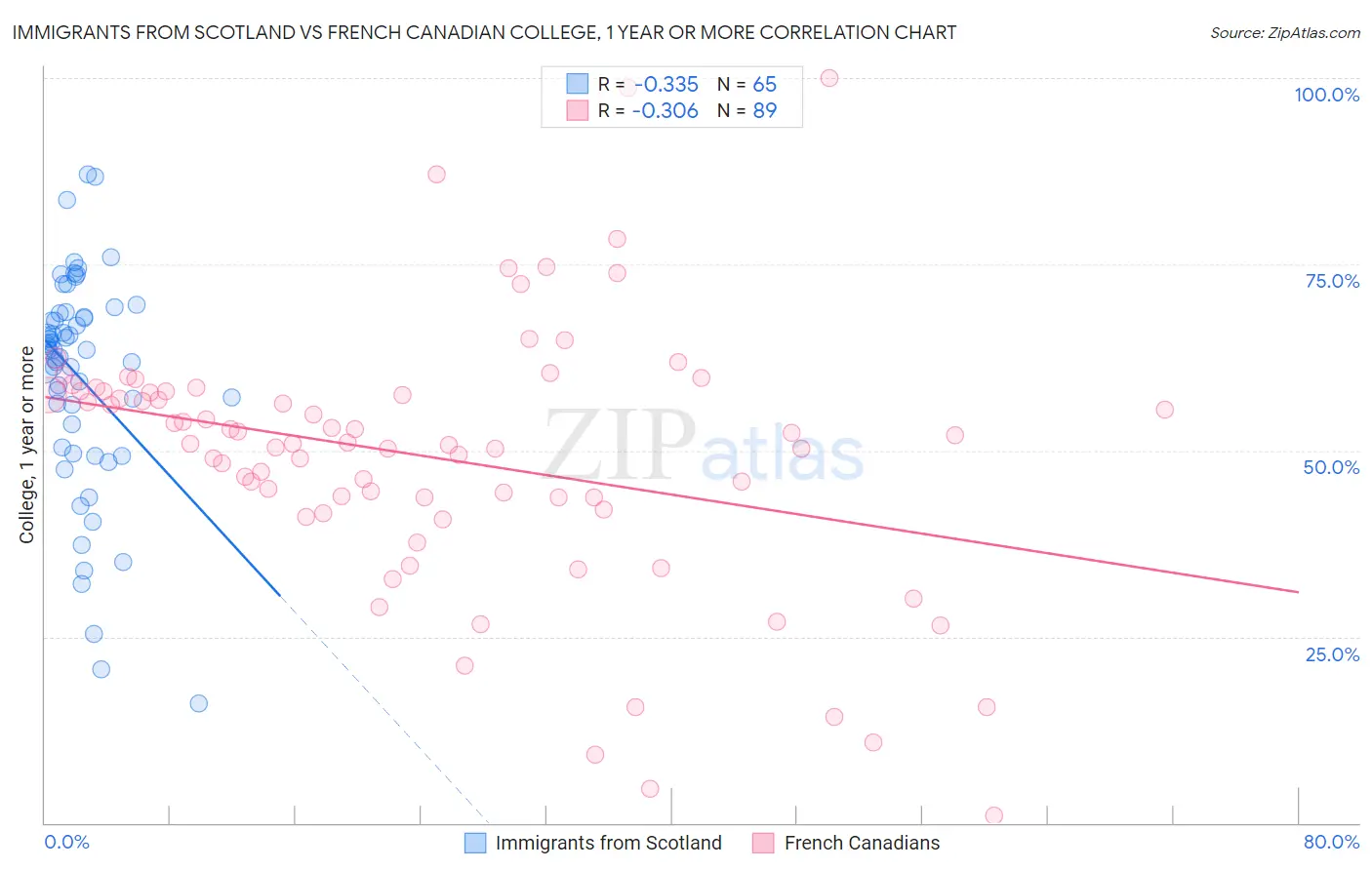 Immigrants from Scotland vs French Canadian College, 1 year or more