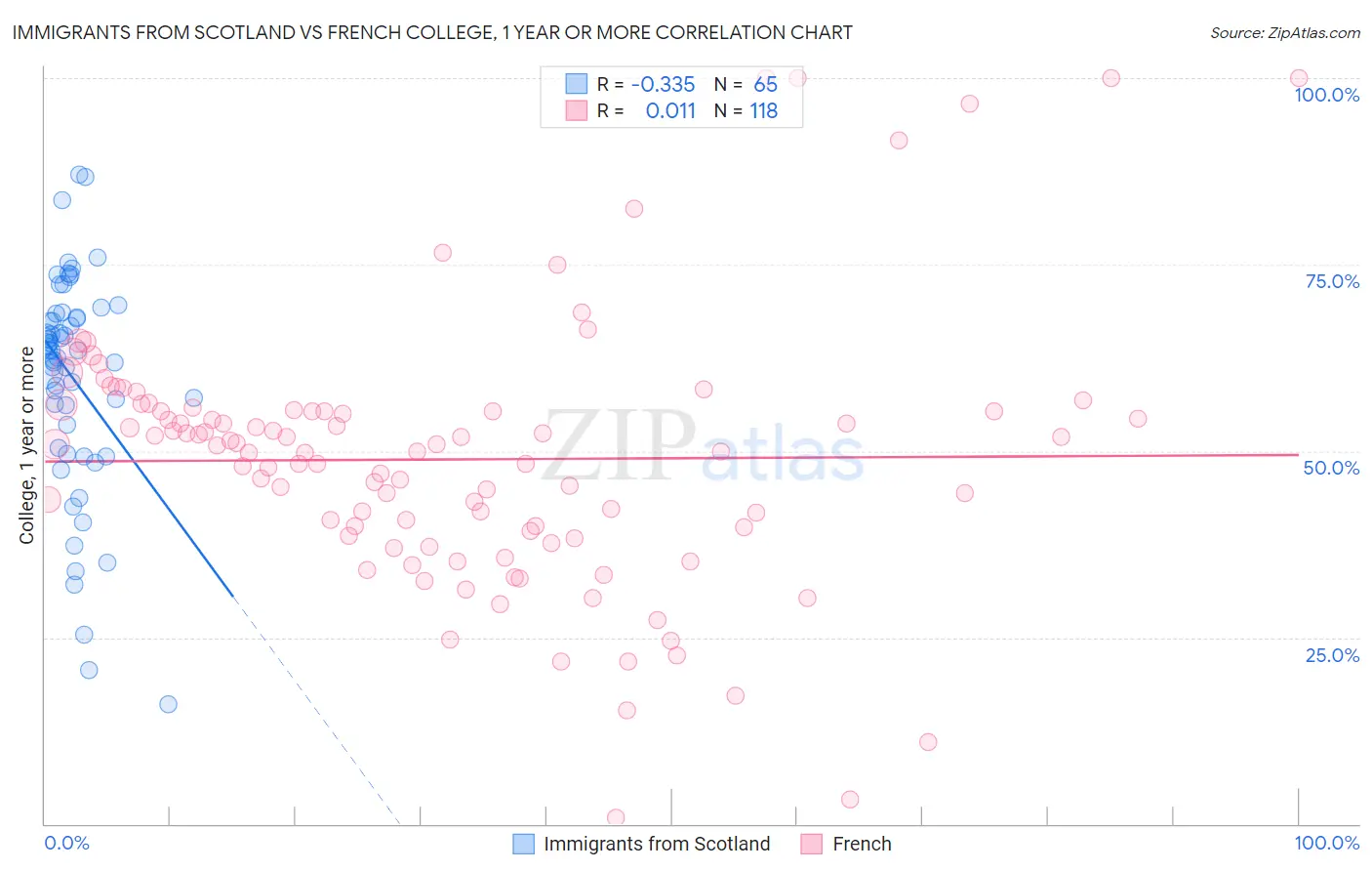 Immigrants from Scotland vs French College, 1 year or more