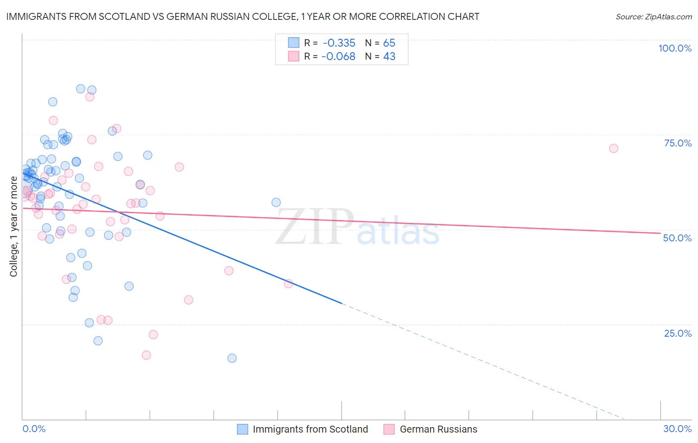 Immigrants from Scotland vs German Russian College, 1 year or more