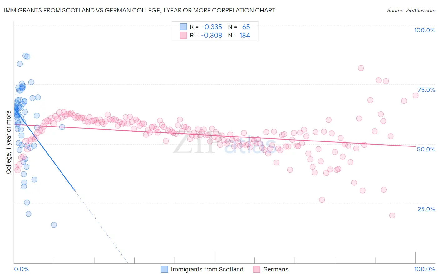 Immigrants from Scotland vs German College, 1 year or more