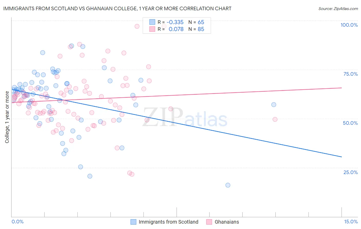Immigrants from Scotland vs Ghanaian College, 1 year or more