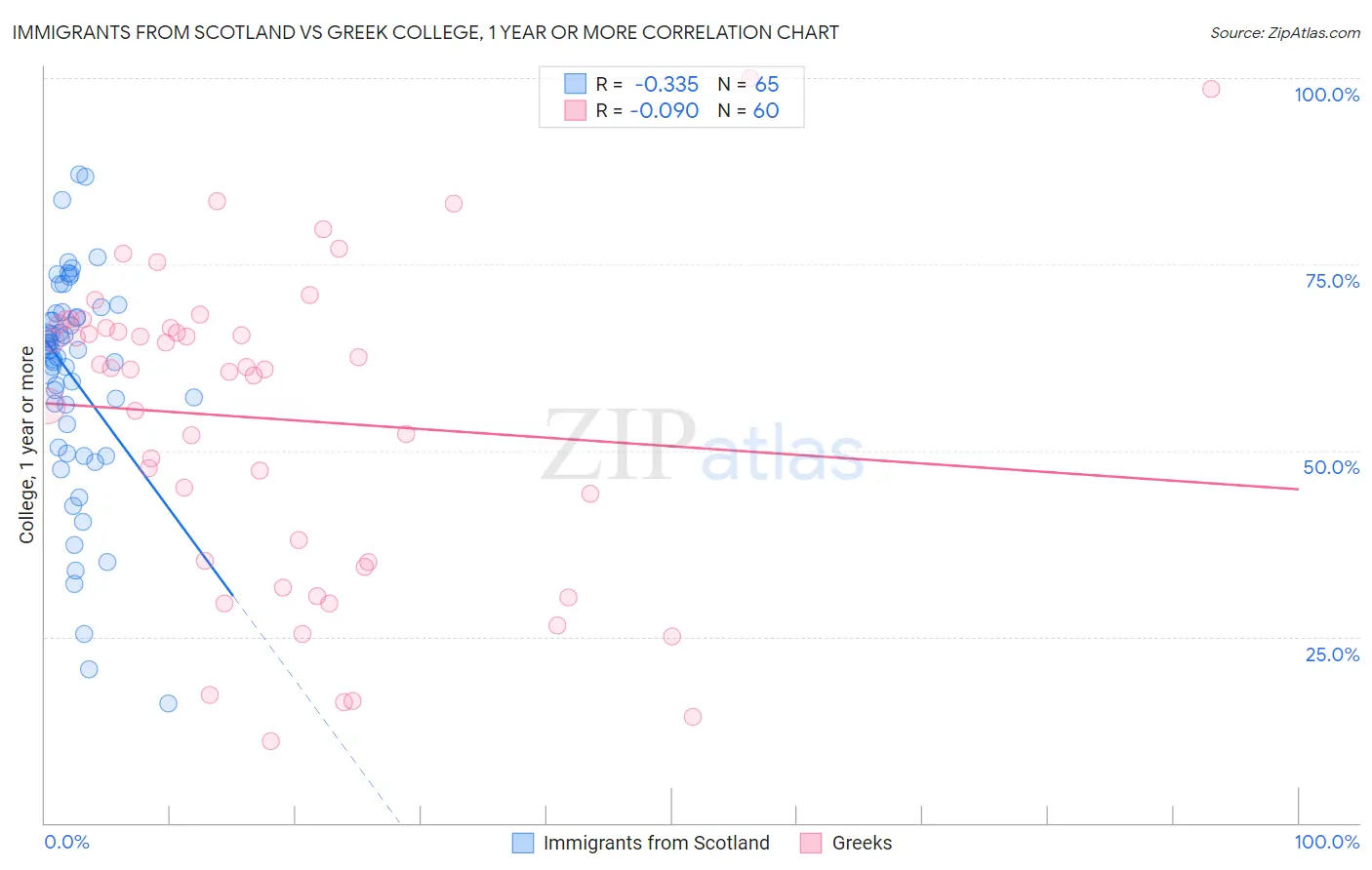 Immigrants from Scotland vs Greek College, 1 year or more