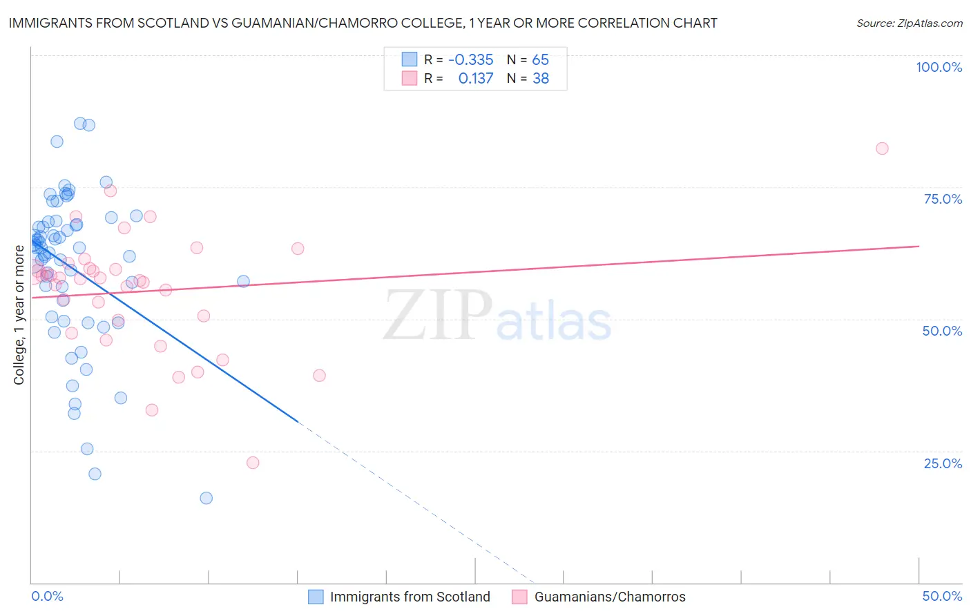 Immigrants from Scotland vs Guamanian/Chamorro College, 1 year or more
