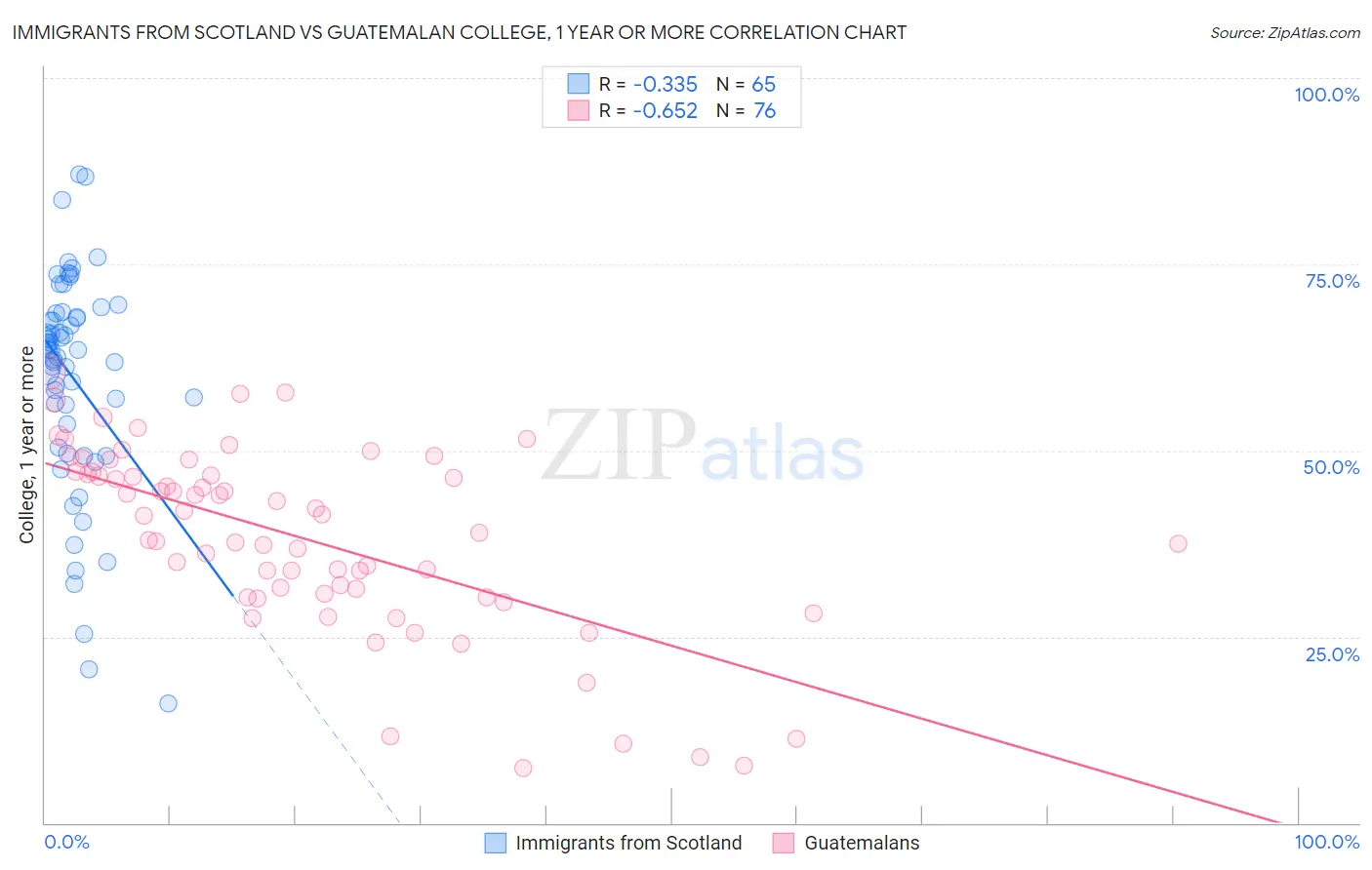 Immigrants from Scotland vs Guatemalan College, 1 year or more