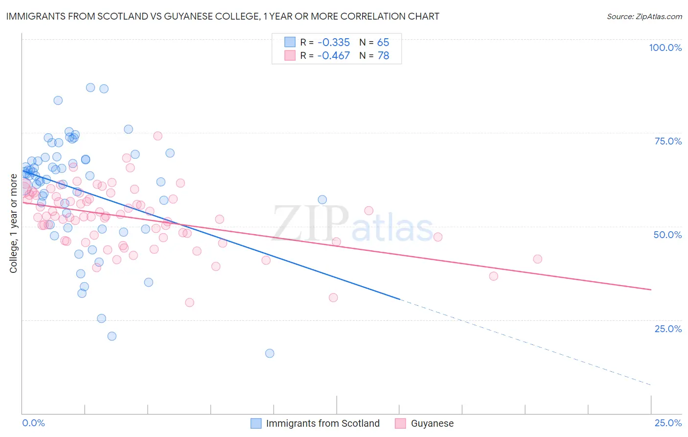 Immigrants from Scotland vs Guyanese College, 1 year or more