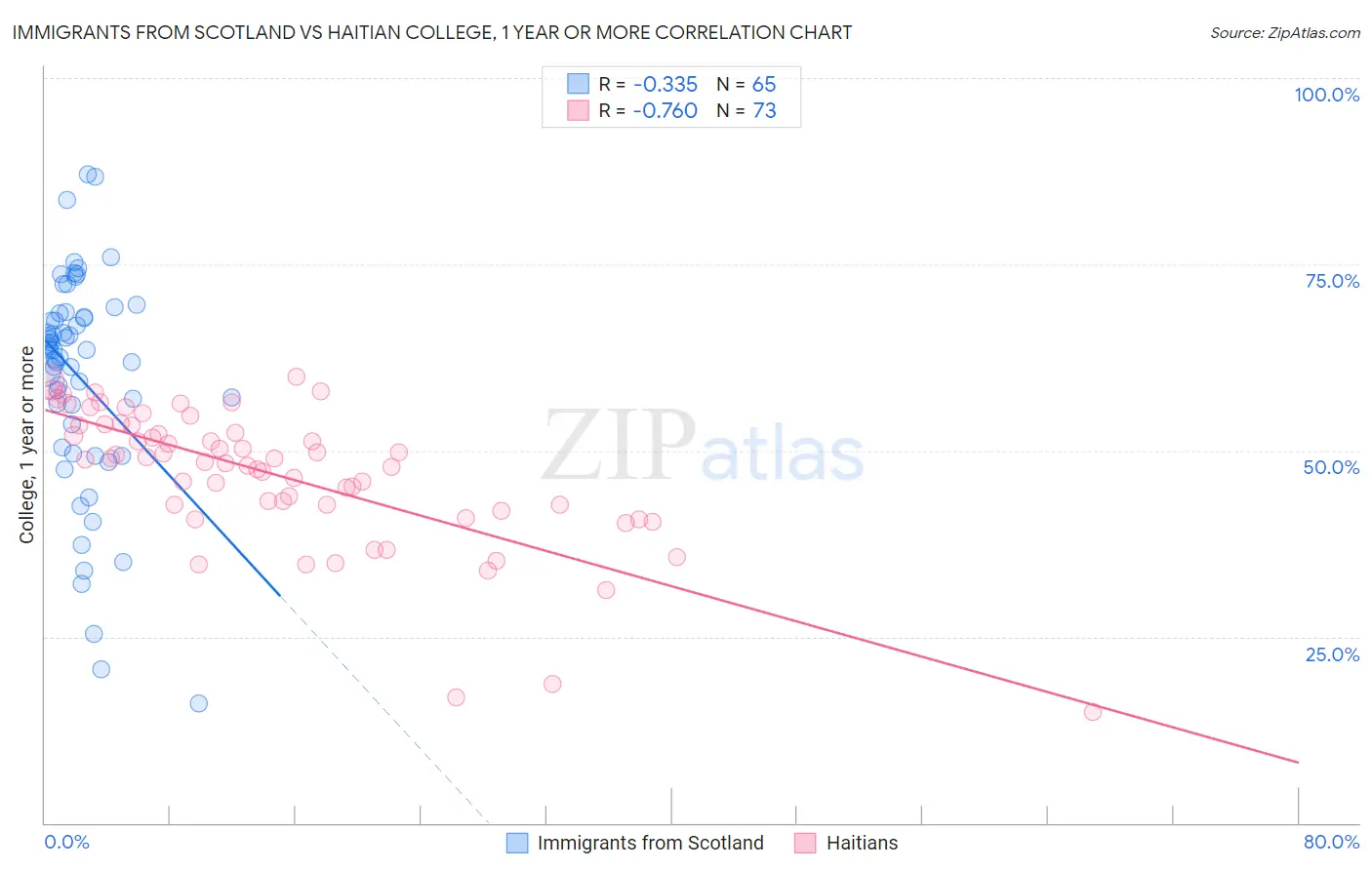 Immigrants from Scotland vs Haitian College, 1 year or more