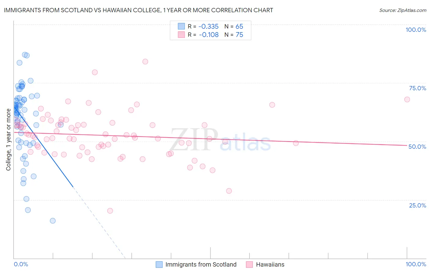 Immigrants from Scotland vs Hawaiian College, 1 year or more