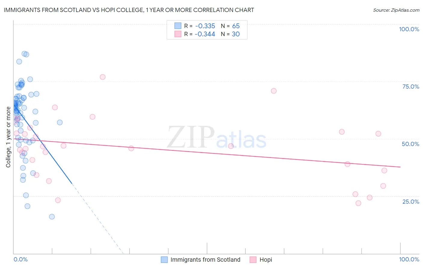 Immigrants from Scotland vs Hopi College, 1 year or more