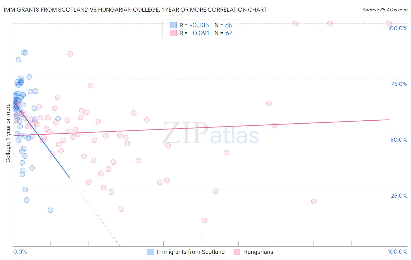 Immigrants from Scotland vs Hungarian College, 1 year or more