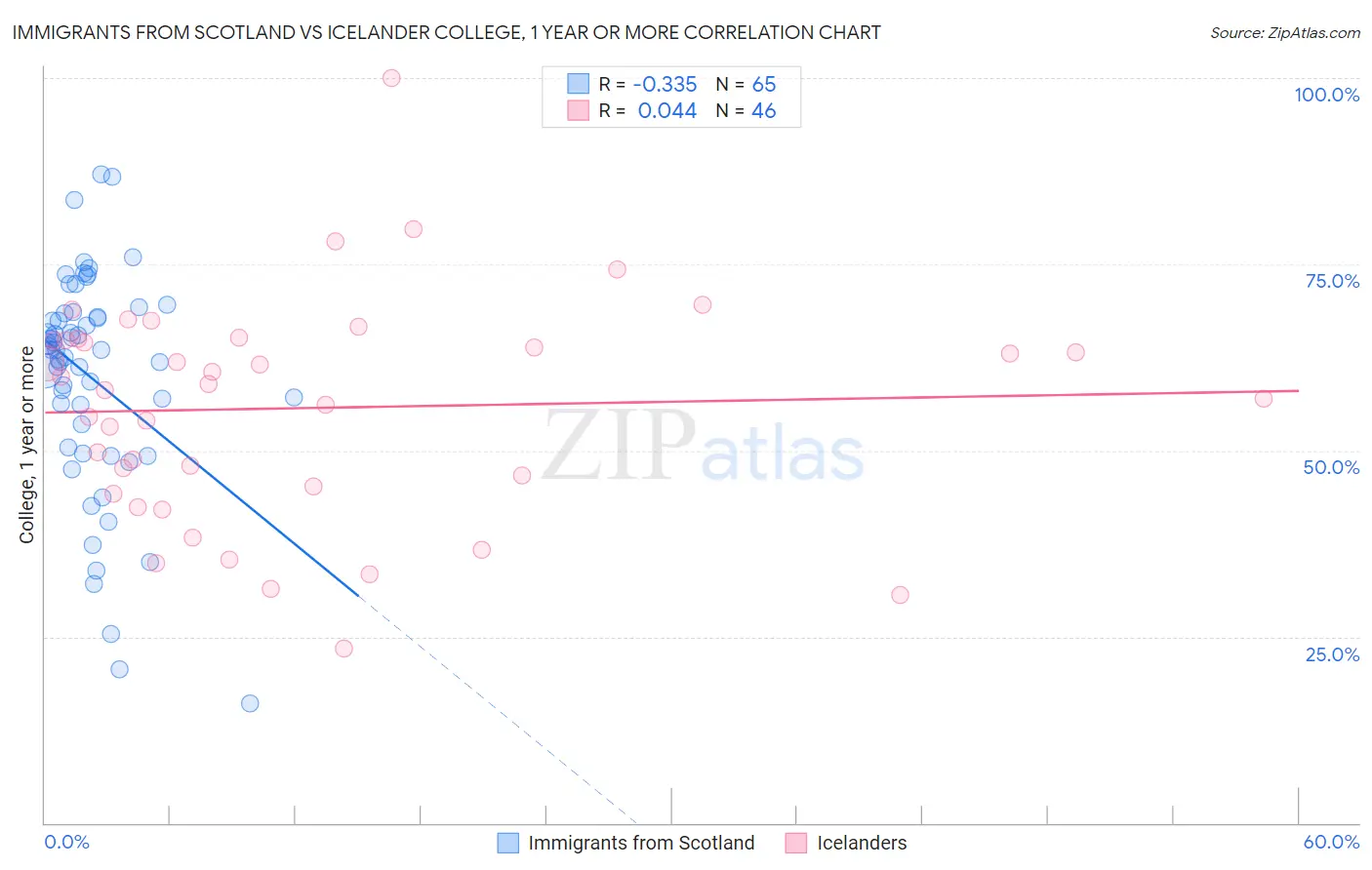 Immigrants from Scotland vs Icelander College, 1 year or more