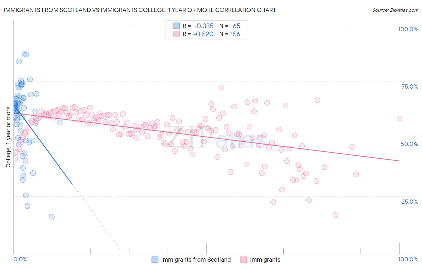 Immigrants from Scotland vs Immigrants College, 1 year or more