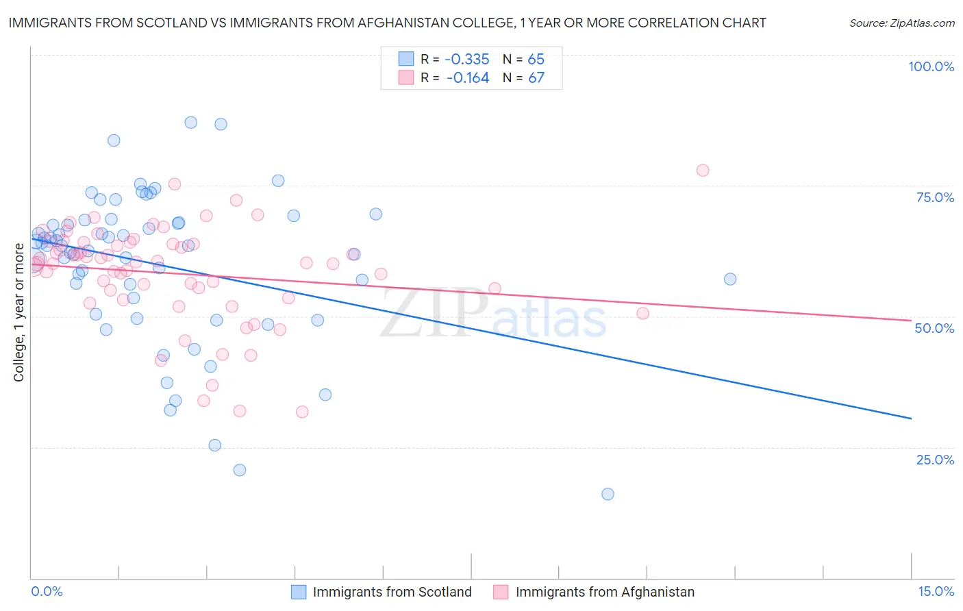 Immigrants from Scotland vs Immigrants from Afghanistan College, 1 year or more