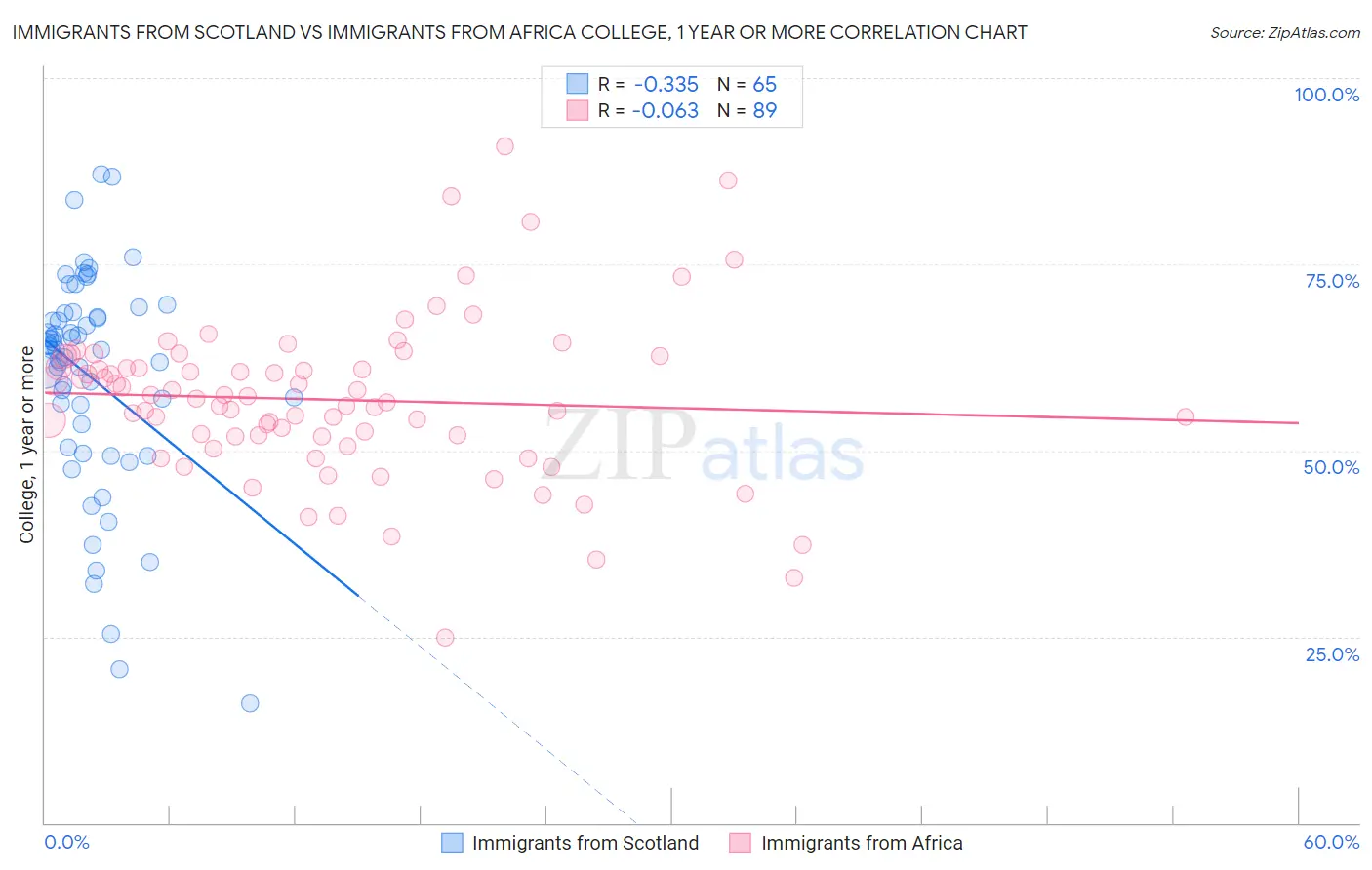 Immigrants from Scotland vs Immigrants from Africa College, 1 year or more