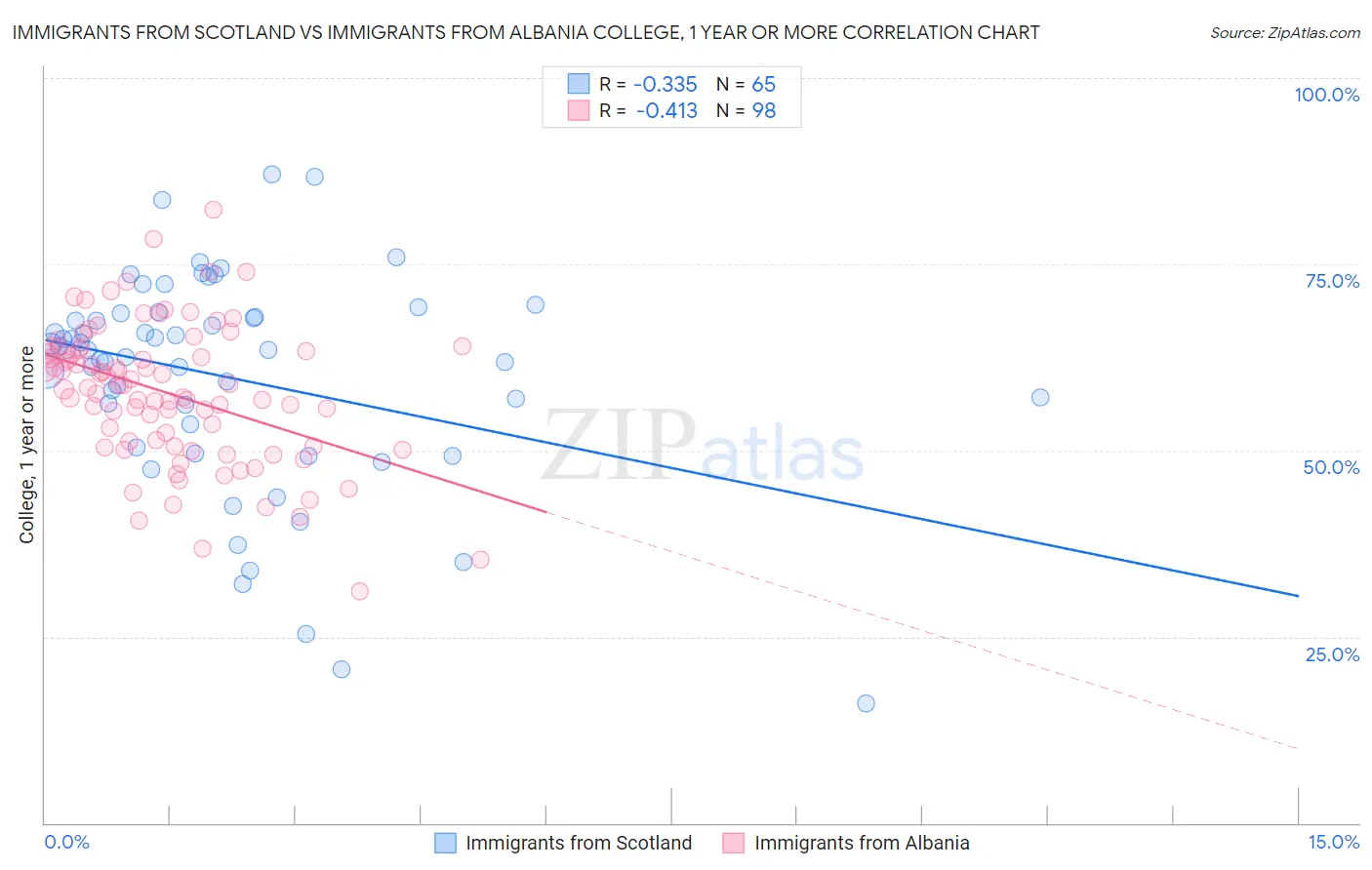 Immigrants from Scotland vs Immigrants from Albania College, 1 year or more