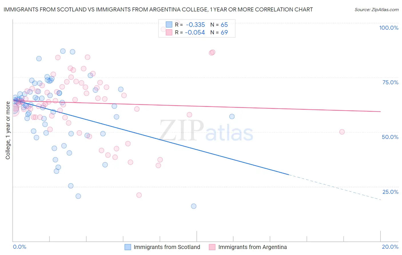 Immigrants from Scotland vs Immigrants from Argentina College, 1 year or more