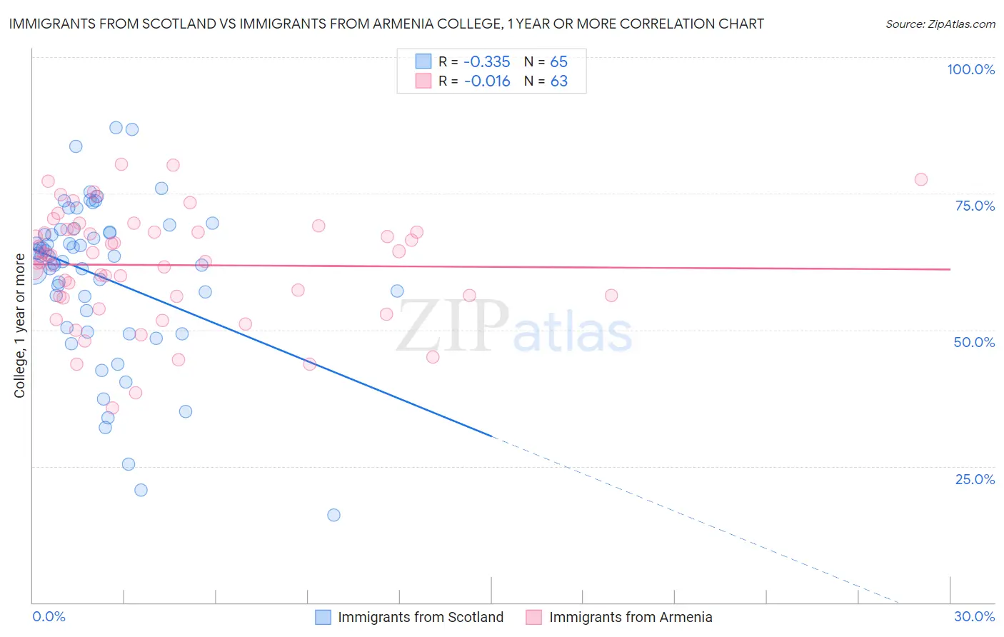 Immigrants from Scotland vs Immigrants from Armenia College, 1 year or more