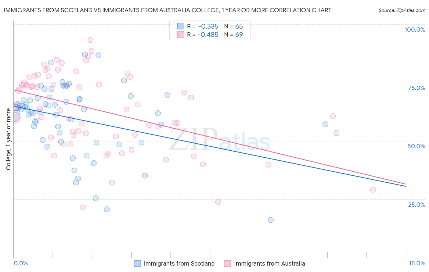 Immigrants from Scotland vs Immigrants from Australia College, 1 year or more