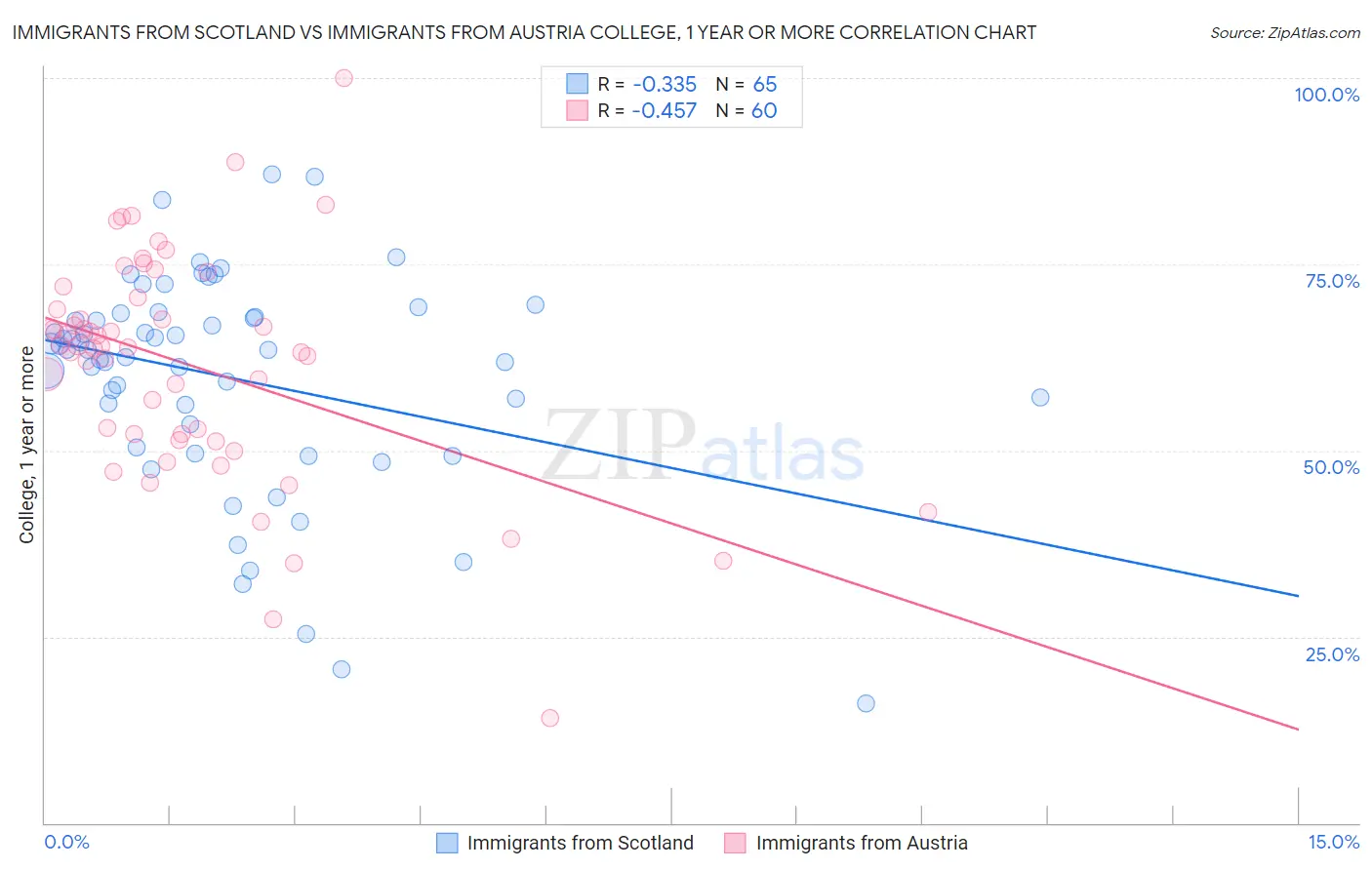 Immigrants from Scotland vs Immigrants from Austria College, 1 year or more