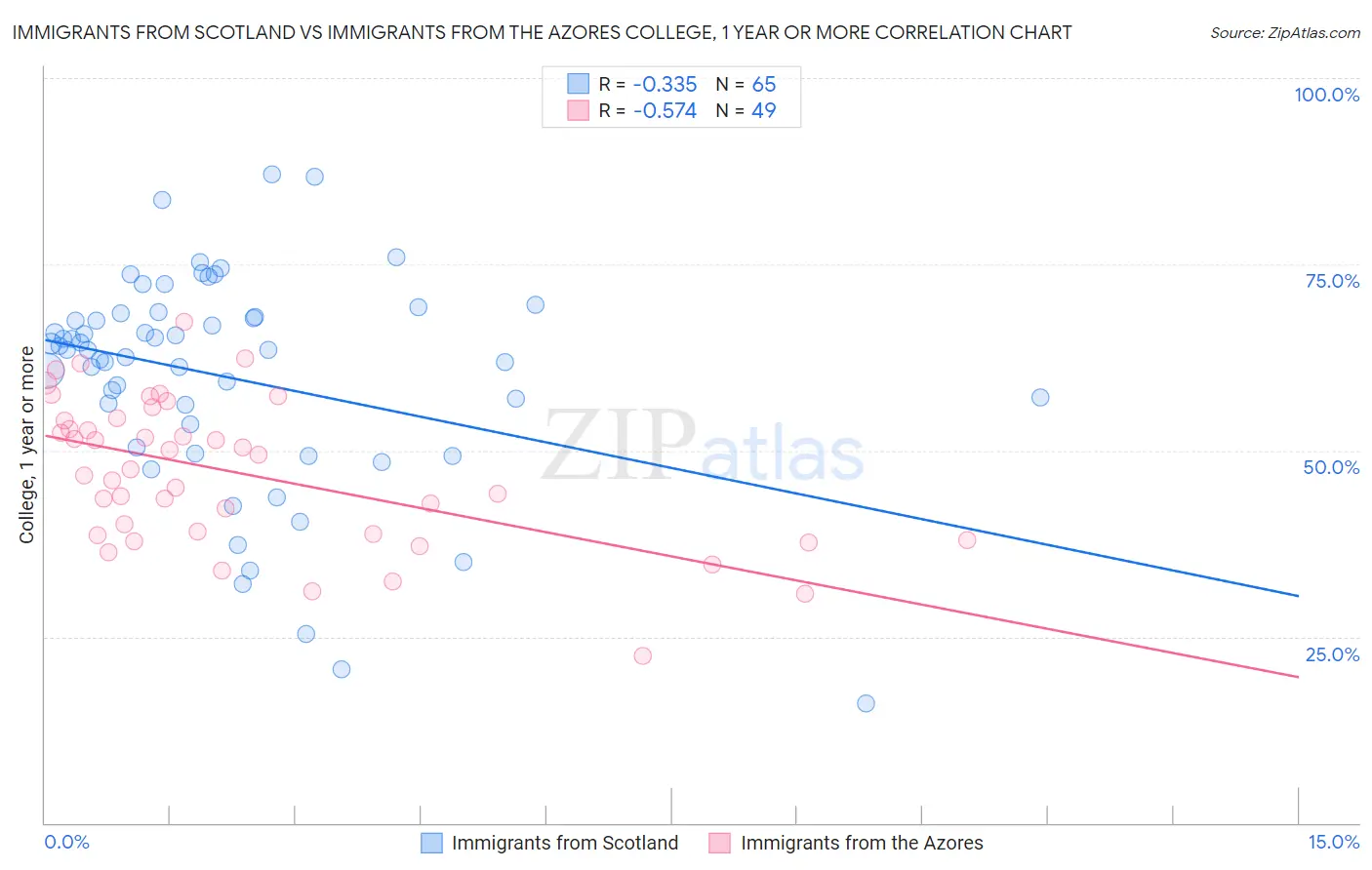 Immigrants from Scotland vs Immigrants from the Azores College, 1 year or more