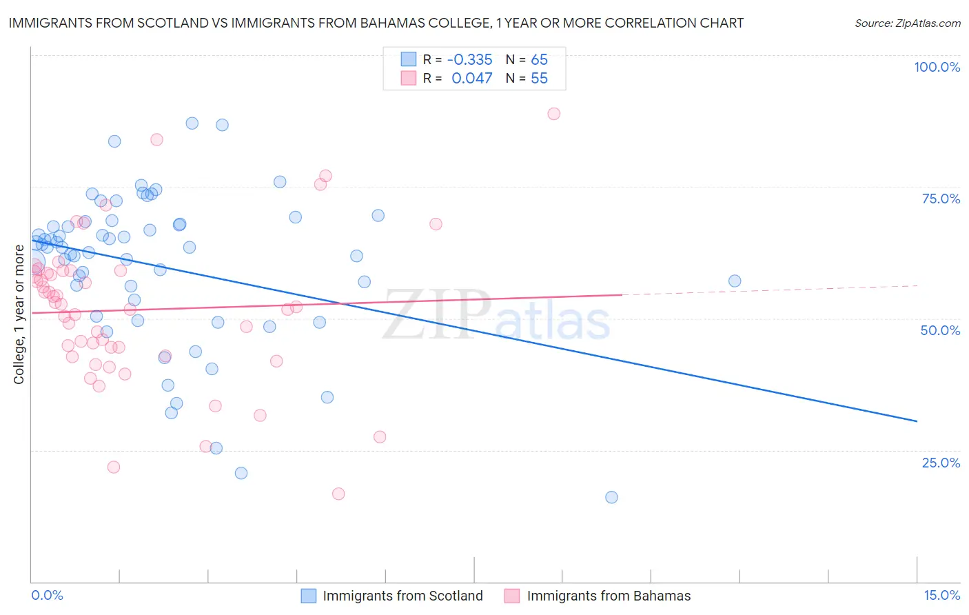 Immigrants from Scotland vs Immigrants from Bahamas College, 1 year or more