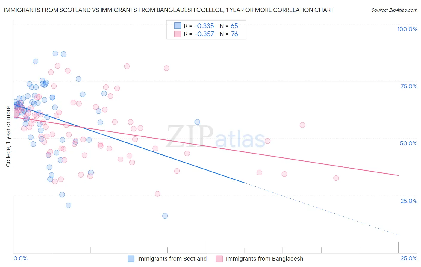 Immigrants from Scotland vs Immigrants from Bangladesh College, 1 year or more