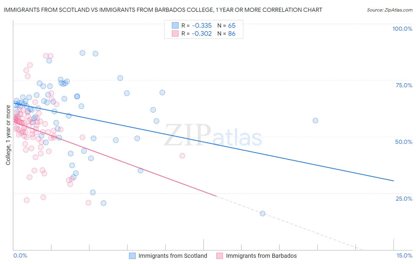 Immigrants from Scotland vs Immigrants from Barbados College, 1 year or more