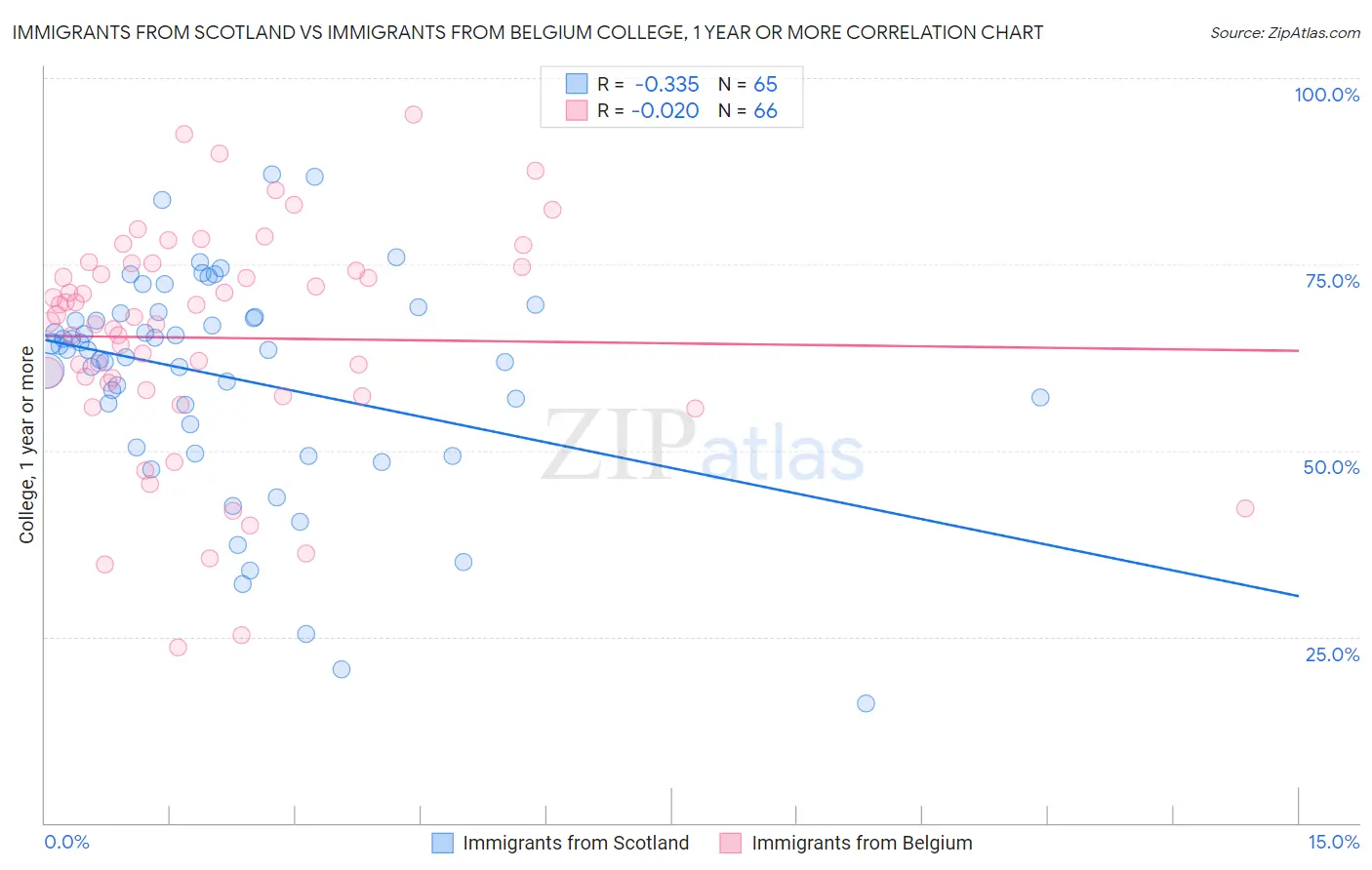 Immigrants from Scotland vs Immigrants from Belgium College, 1 year or more