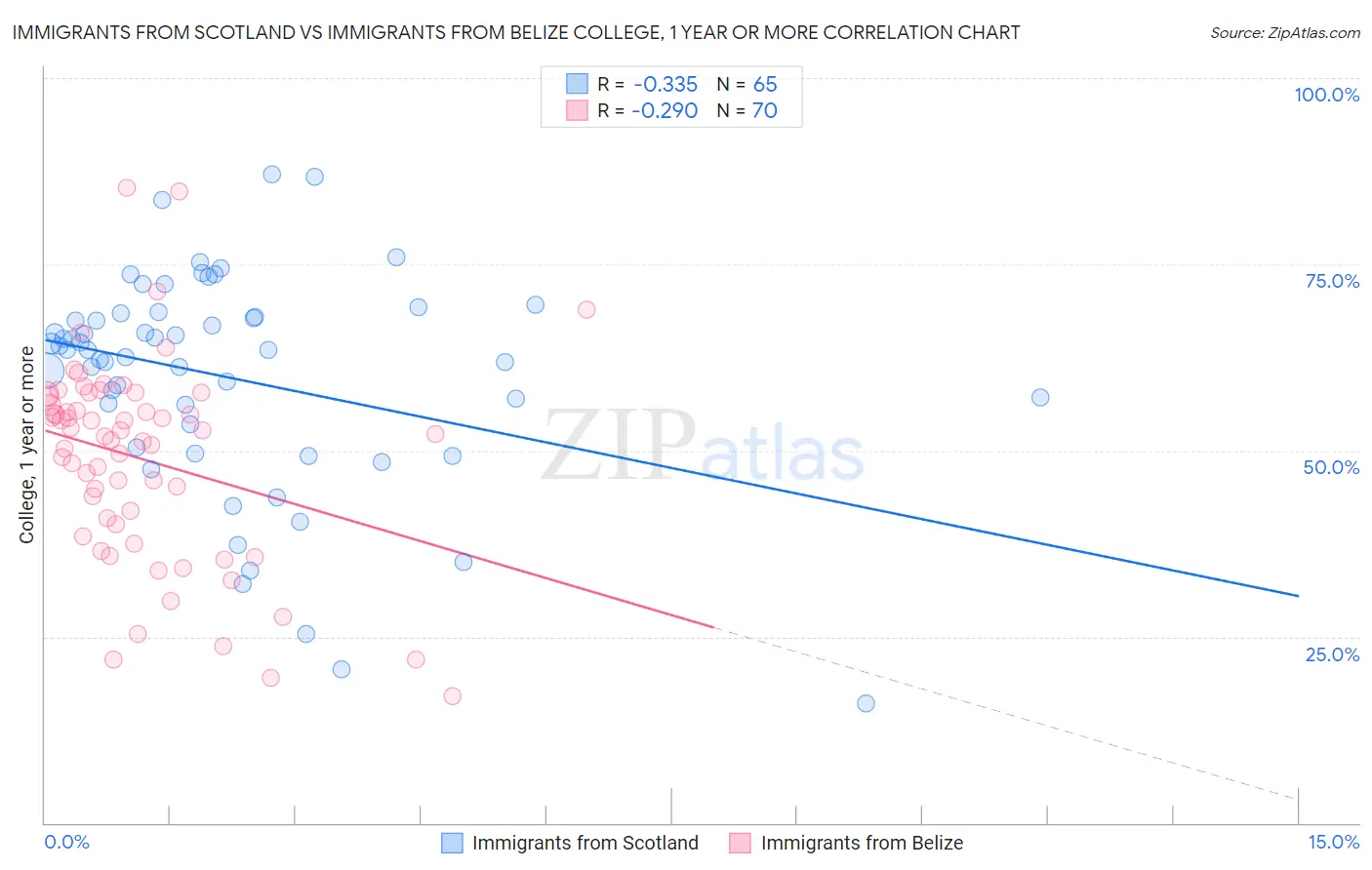 Immigrants from Scotland vs Immigrants from Belize College, 1 year or more