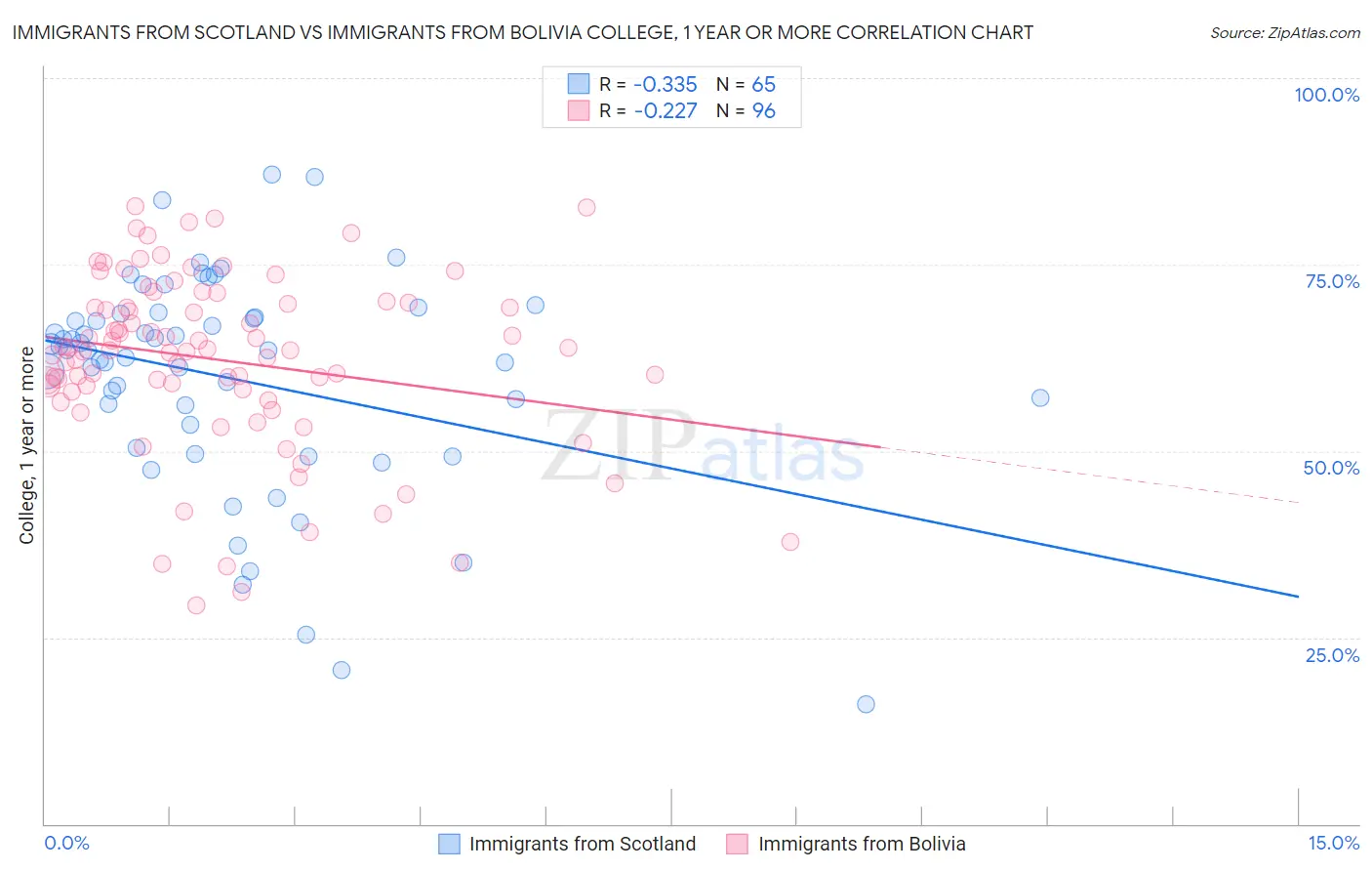 Immigrants from Scotland vs Immigrants from Bolivia College, 1 year or more
