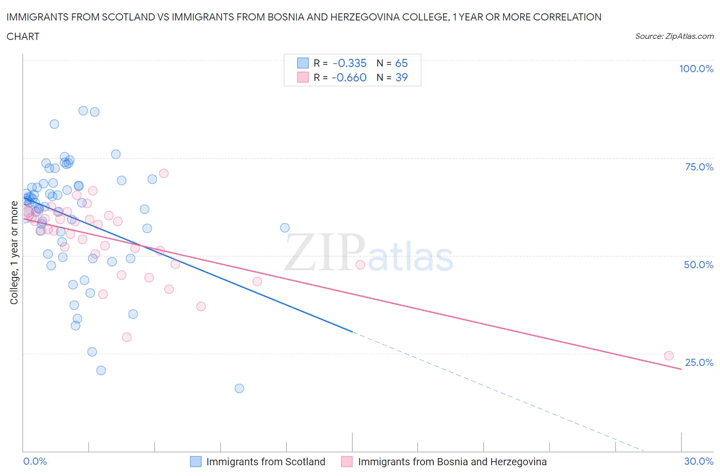 Immigrants from Scotland vs Immigrants from Bosnia and Herzegovina College, 1 year or more