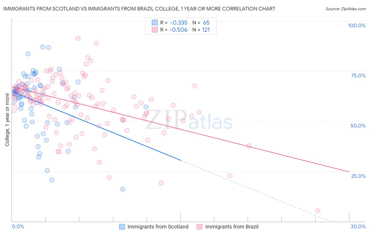Immigrants from Scotland vs Immigrants from Brazil College, 1 year or more