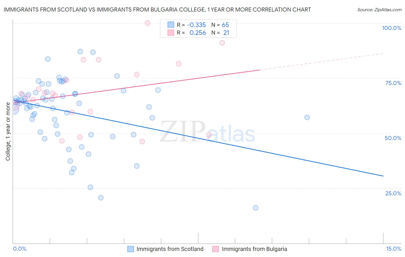 Immigrants from Scotland vs Immigrants from Bulgaria College, 1 year or more