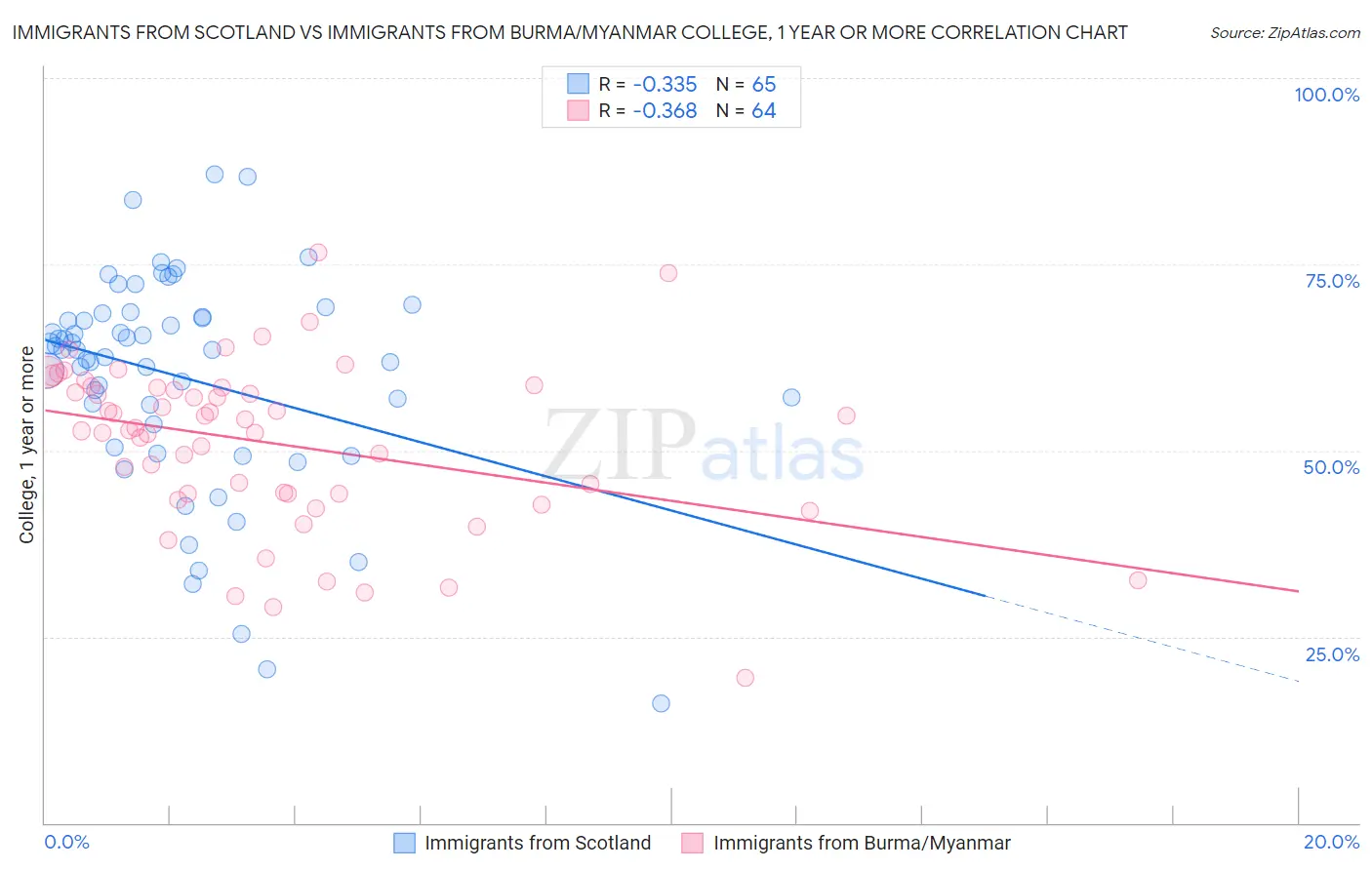 Immigrants from Scotland vs Immigrants from Burma/Myanmar College, 1 year or more