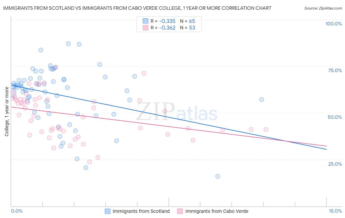Immigrants from Scotland vs Immigrants from Cabo Verde College, 1 year or more