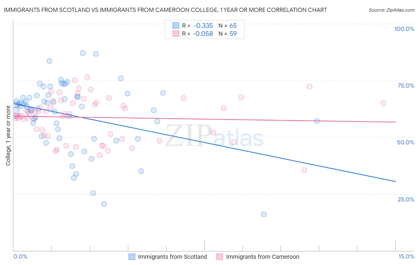 Immigrants from Scotland vs Immigrants from Cameroon College, 1 year or more