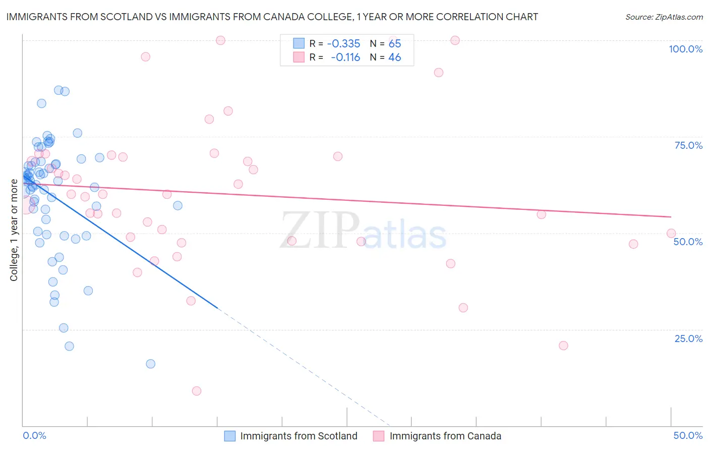 Immigrants from Scotland vs Immigrants from Canada College, 1 year or more