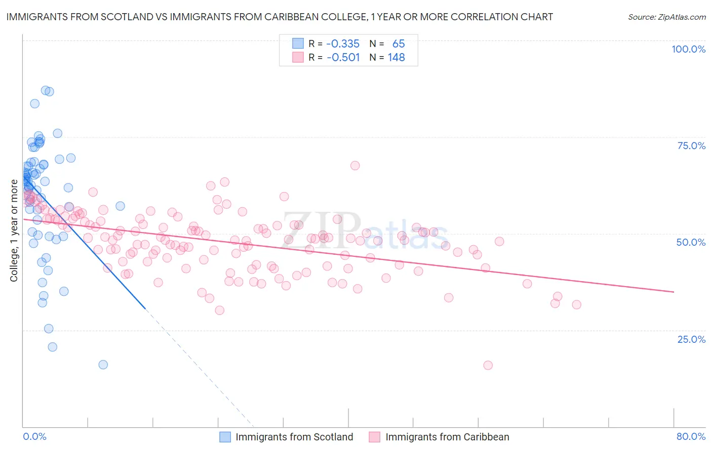 Immigrants from Scotland vs Immigrants from Caribbean College, 1 year or more