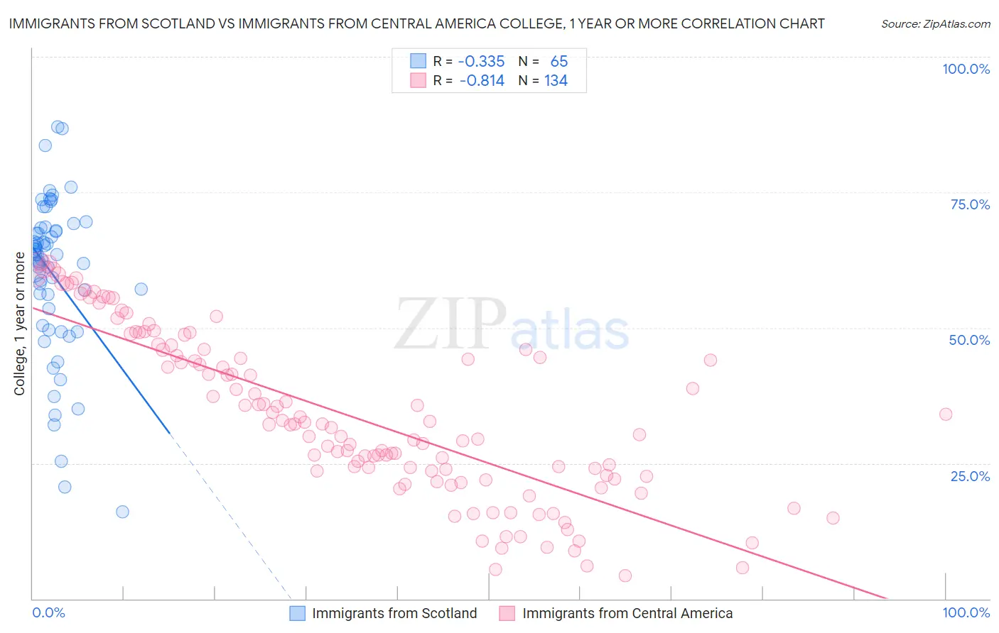 Immigrants from Scotland vs Immigrants from Central America College, 1 year or more