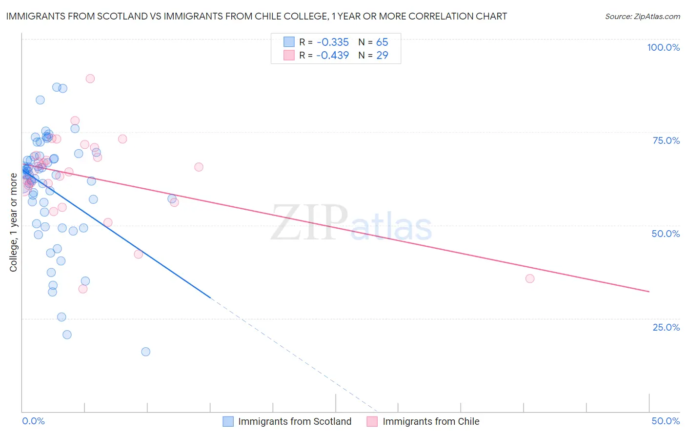 Immigrants from Scotland vs Immigrants from Chile College, 1 year or more