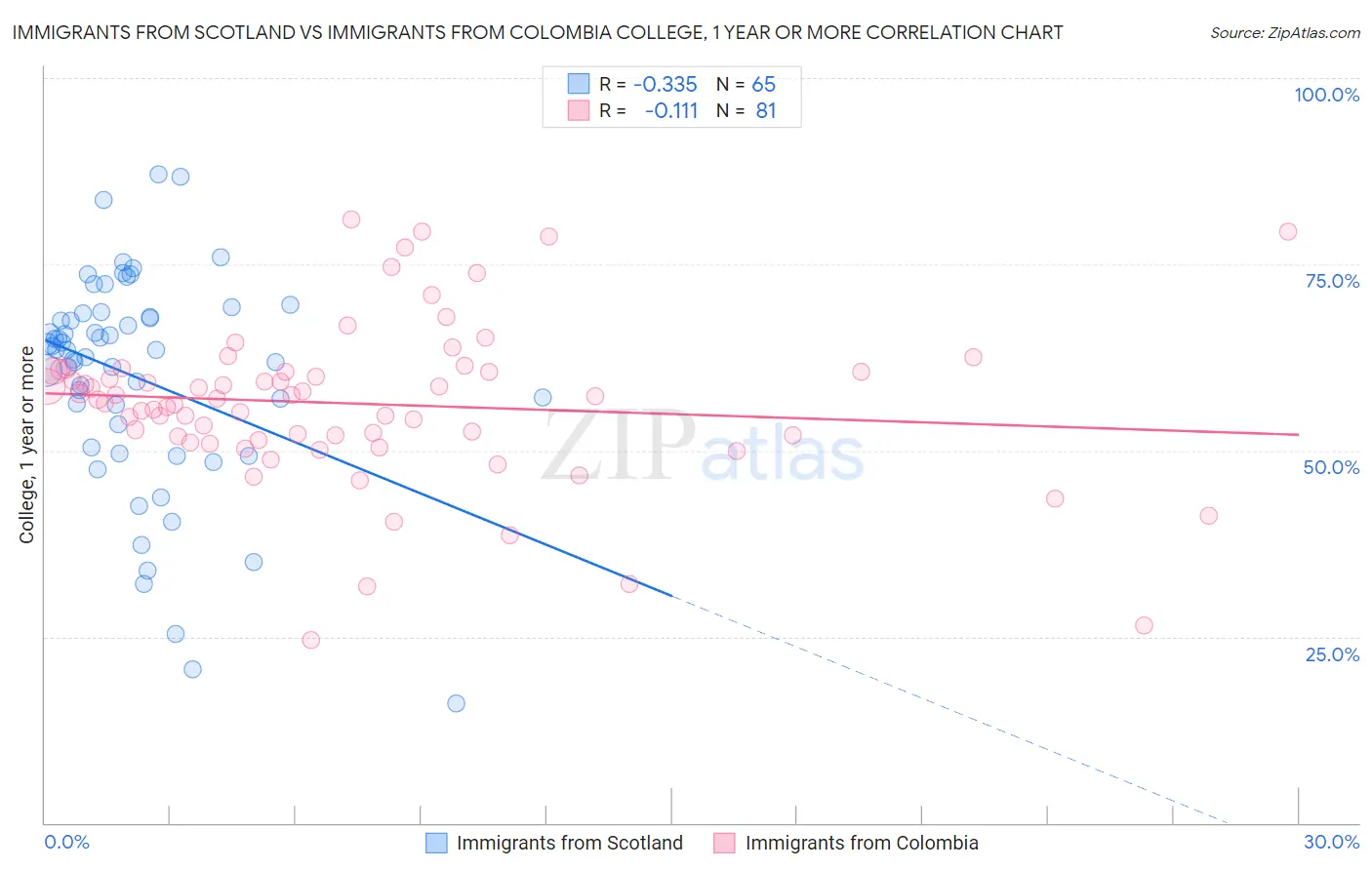 Immigrants from Scotland vs Immigrants from Colombia College, 1 year or more