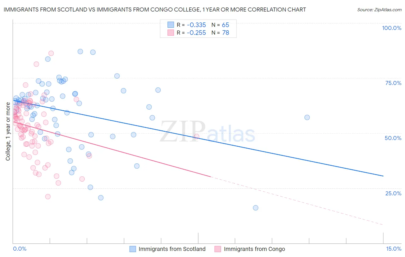 Immigrants from Scotland vs Immigrants from Congo College, 1 year or more