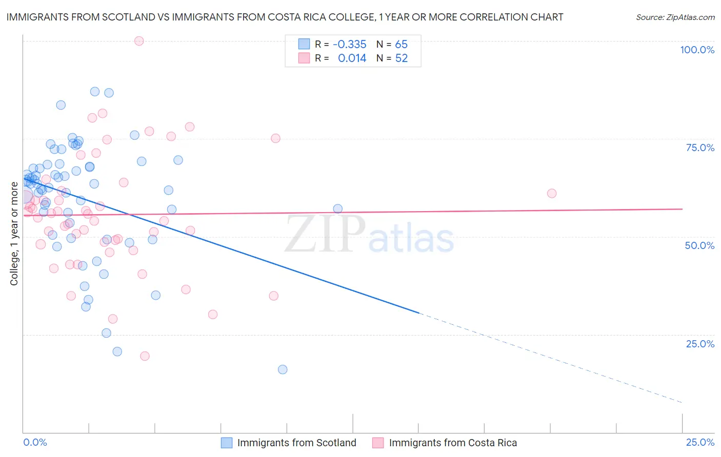 Immigrants from Scotland vs Immigrants from Costa Rica College, 1 year or more