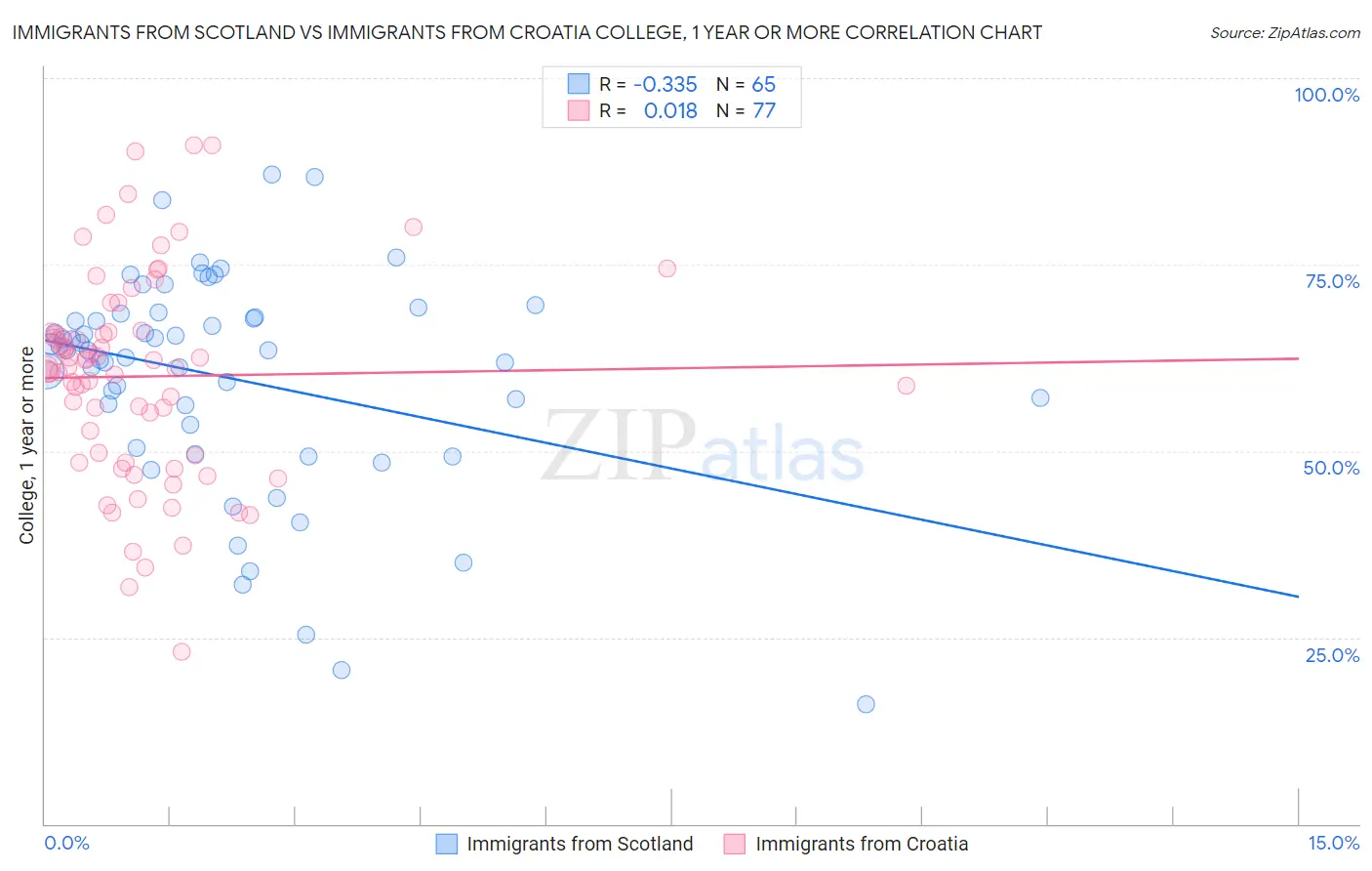 Immigrants from Scotland vs Immigrants from Croatia College, 1 year or more