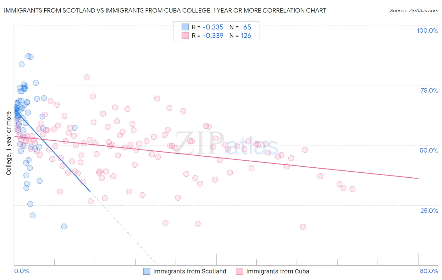 Immigrants from Scotland vs Immigrants from Cuba College, 1 year or more