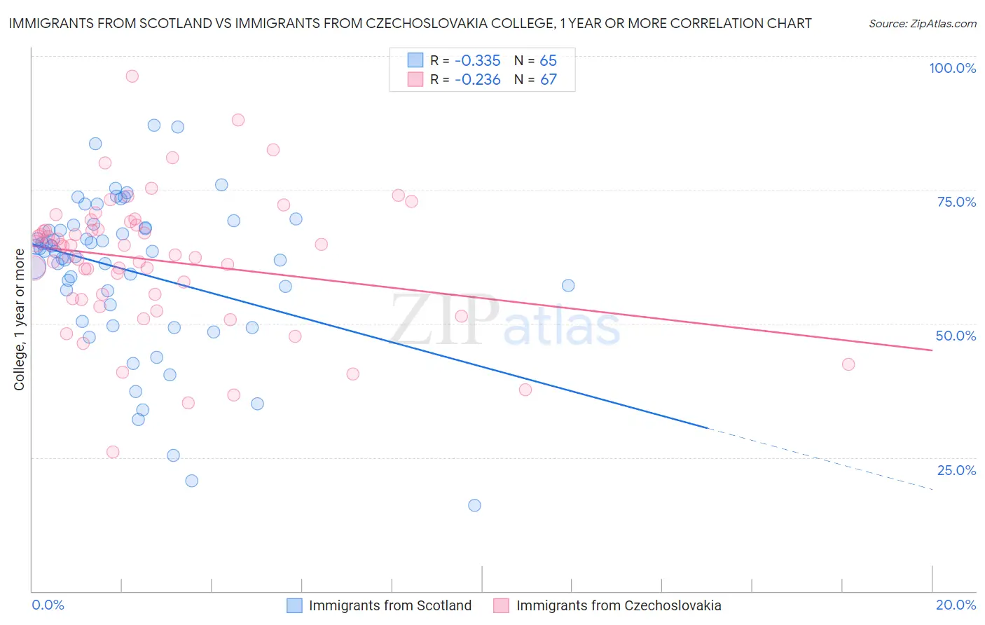 Immigrants from Scotland vs Immigrants from Czechoslovakia College, 1 year or more