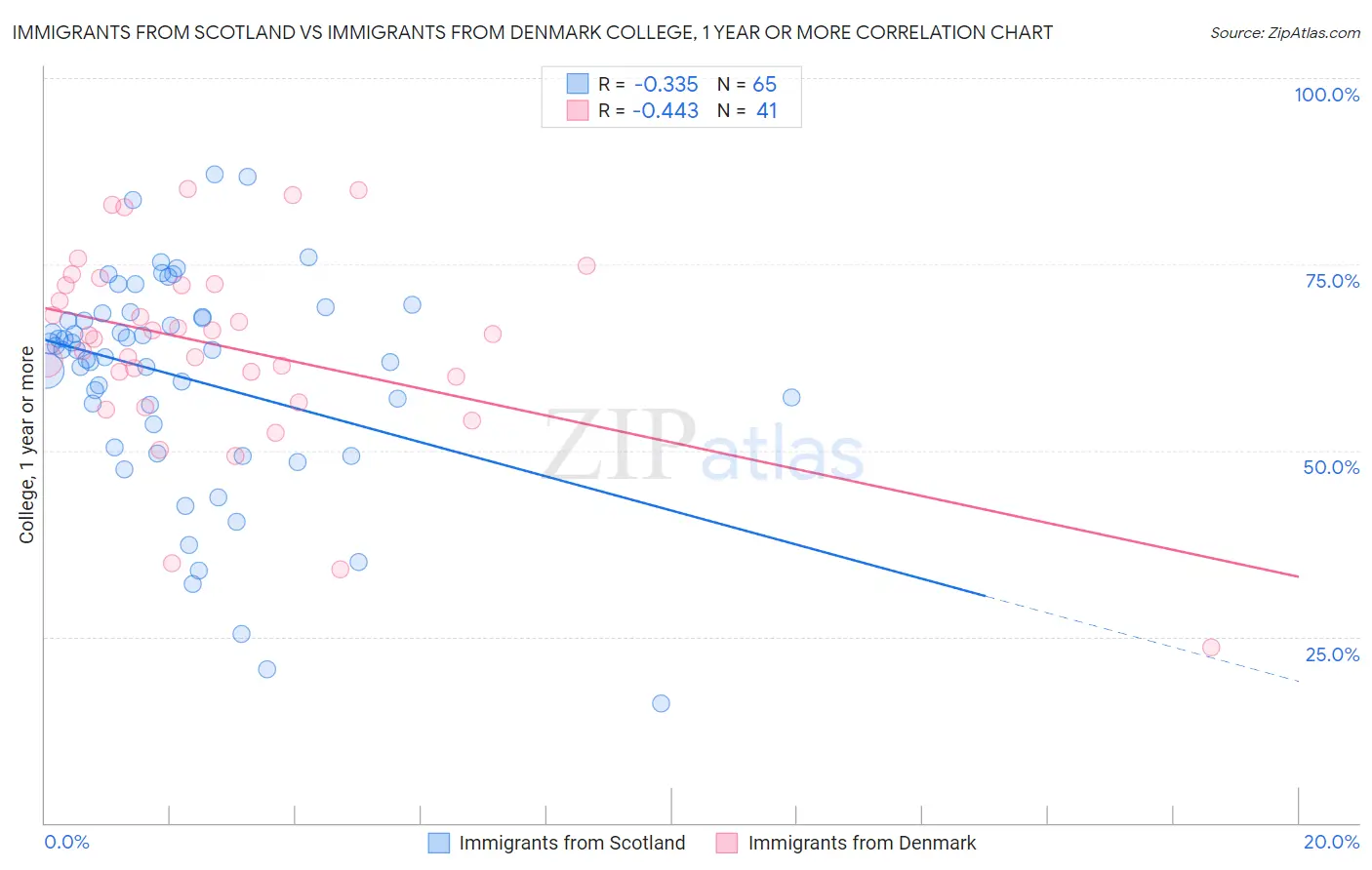 Immigrants from Scotland vs Immigrants from Denmark College, 1 year or more
