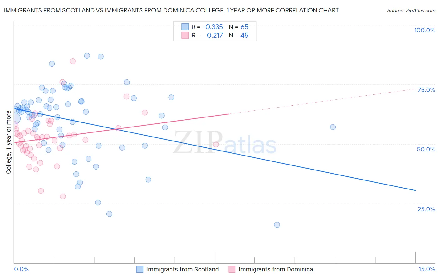 Immigrants from Scotland vs Immigrants from Dominica College, 1 year or more