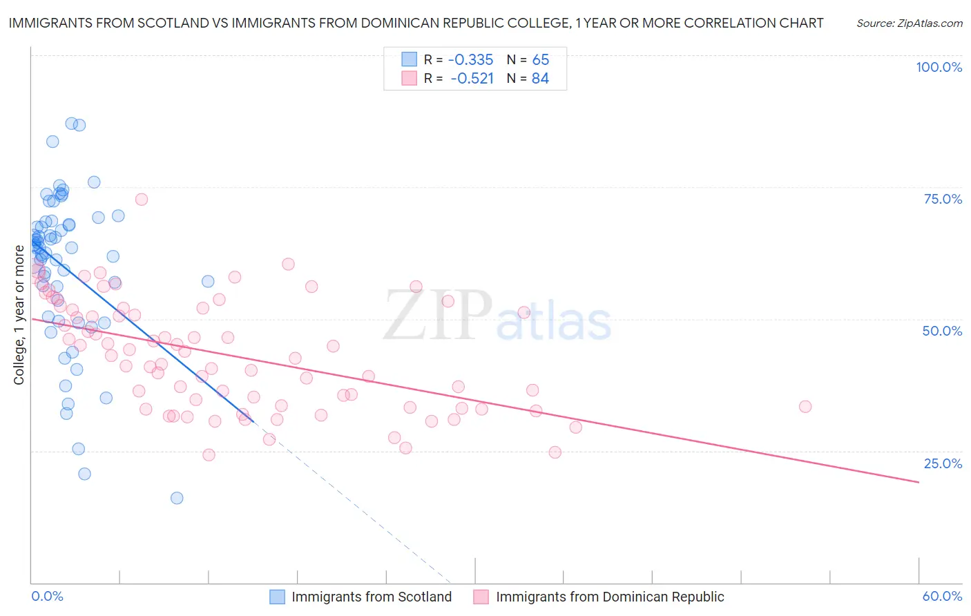 Immigrants from Scotland vs Immigrants from Dominican Republic College, 1 year or more