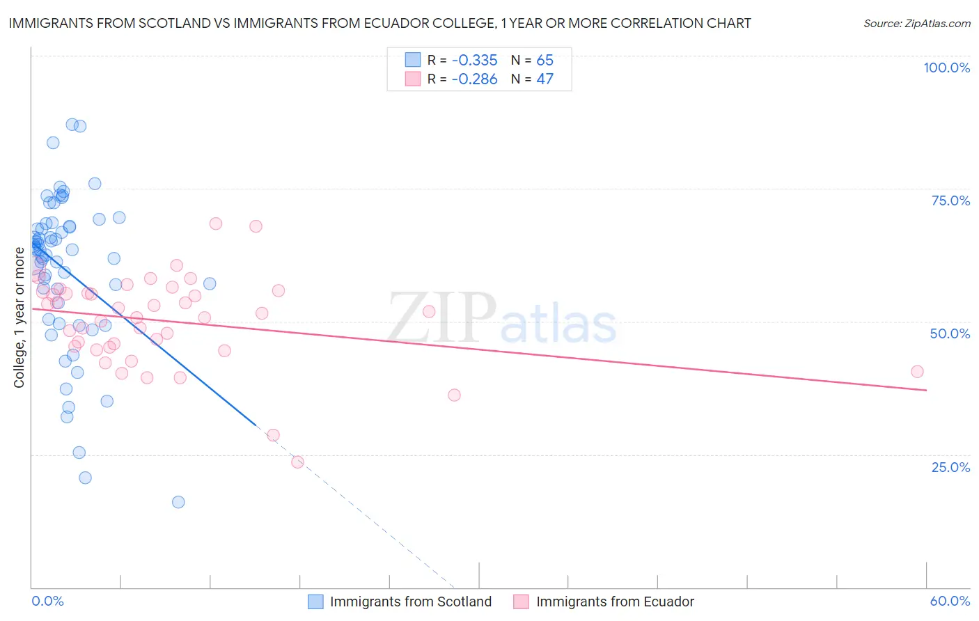 Immigrants from Scotland vs Immigrants from Ecuador College, 1 year or more