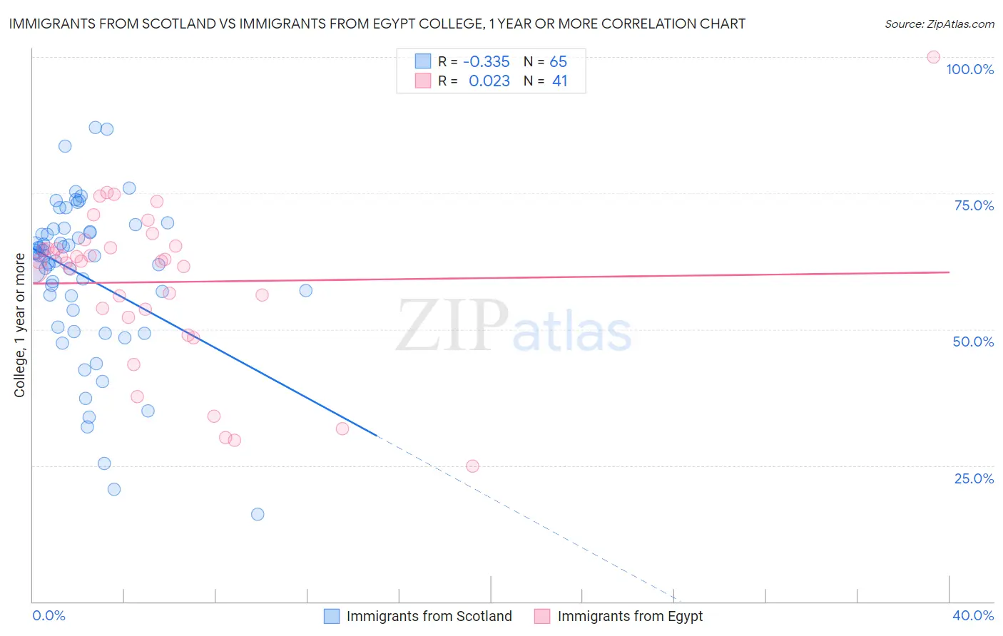 Immigrants from Scotland vs Immigrants from Egypt College, 1 year or more